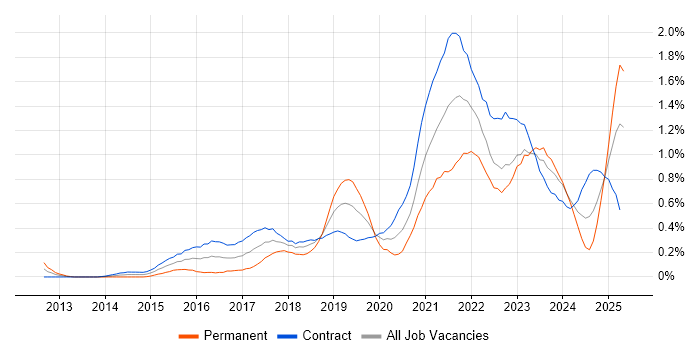 Job vacancy trend for Product Owner in Edinburgh