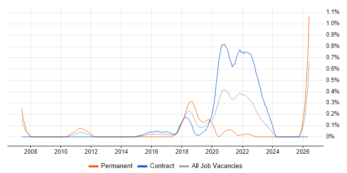 Product Planning job vacancy trend in Edinburgh