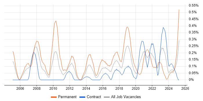 Job vacancy trend for Product Requirements in Edinburgh