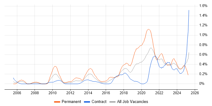 Job vacancy trend for Product Strategy in Edinburgh Job vacancy trend for Product Strategy in Edinburgh