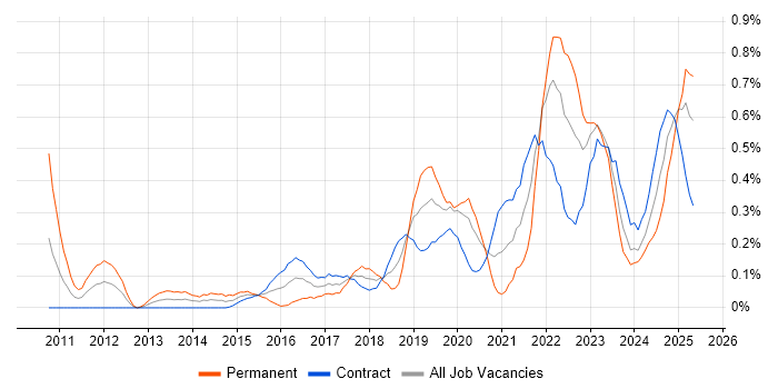 Job vacancy trend for Product Vision in Edinburgh