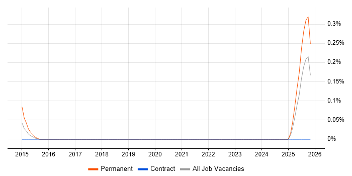 Products Support Specialist job vacancy trend in Edinburgh