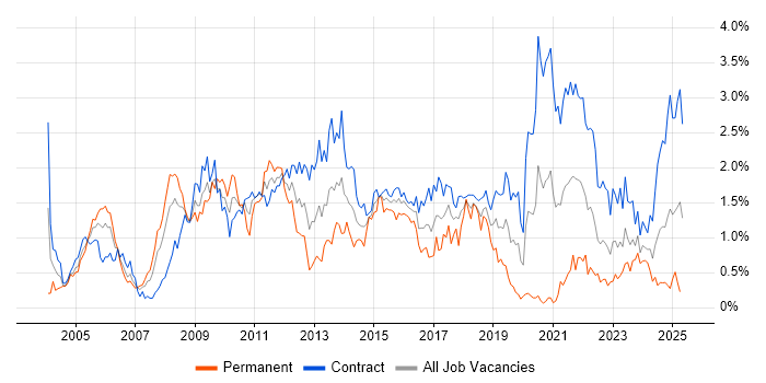 Job vacancy trend for Programme Management in Edinburgh Job vacancy trend for Programme Management in Edinburgh
