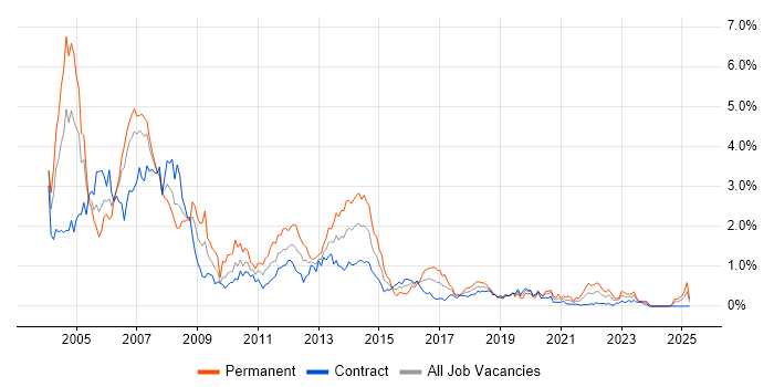 Job vacancy trend for Programmer in Edinburgh