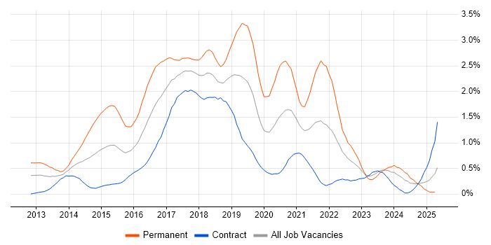 Job vacancy trend for Progress Chef in Edinburgh Job vacancy trend for Progress Chef in Edinburgh