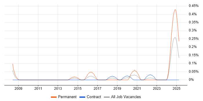 Job vacancy trend for Progressive Web App in Edinburgh Job vacancy trend for Progressive Web App in Edinburgh
