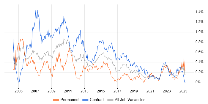 Job vacancy trend for Project Analyst in Edinburgh