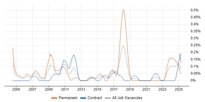 Job vacancy trend for Project Engineer in Edinburgh Job vacancy trend for Project Engineer in Edinburgh