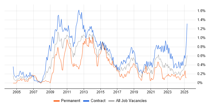 Job vacancy trend for Project Governance in Edinburgh