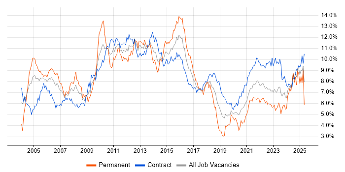 Job vacancy trend for Project Management in Edinburgh Job vacancy trend for Project Management in Edinburgh