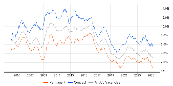 Job vacancy trend for Project Manager in Edinburgh