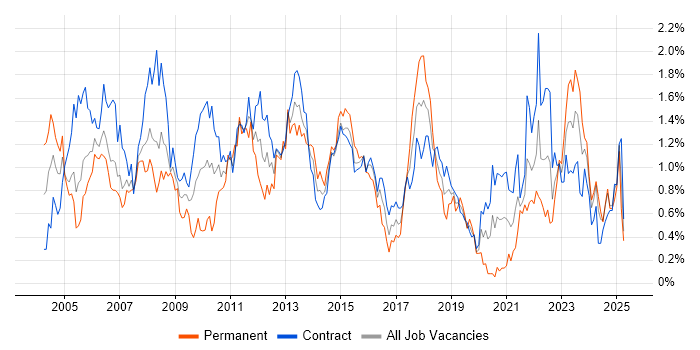 Job vacancy trend for Project Planning in Edinburgh Job vacancy trend for Project Planning in Edinburgh