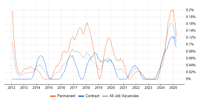 Job vacancy trend for Project Roadmap in Edinburgh
