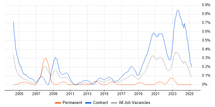 Job vacancy trend for Project Support Officer in Edinburgh Job vacancy trend for Project Support Officer in Edinburgh