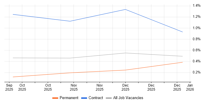 Prompt Engineering job vacancy trend in Edinburgh