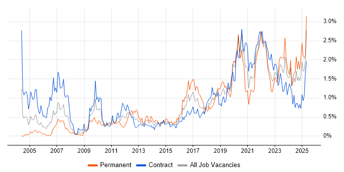 Job vacancy trend for Prototyping in Edinburgh Job vacancy trend for Prototyping in Edinburgh