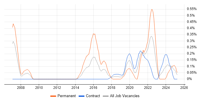 Job vacancy trend for Psychology in Edinburgh
