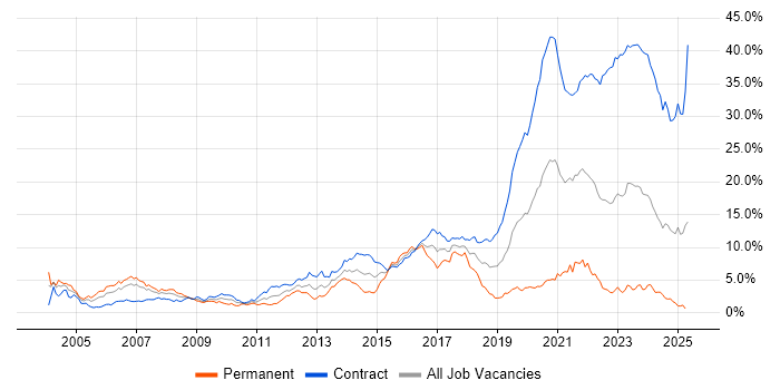 Job vacancy trend for Public Sector in Edinburgh