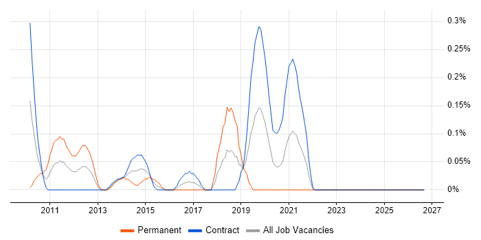 Public Speaking job vacancy trend in Edinburgh