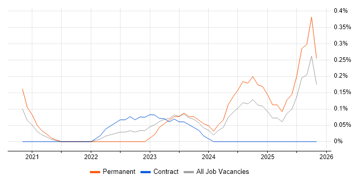 Pulumi job vacancy trend in Edinburgh