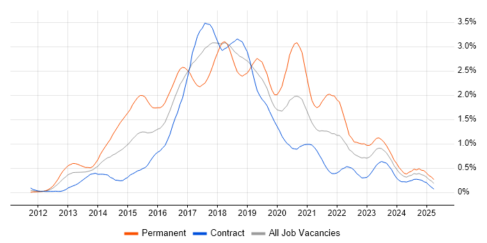 Job vacancy trend for Puppet in Edinburgh Job vacancy trend for Puppet in Edinburgh