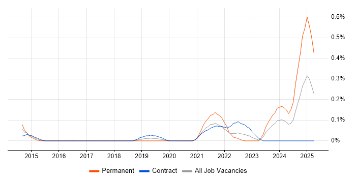 Job vacancy trend for Push Notifications in Edinburgh Job vacancy trend for Push Notifications in Edinburgh