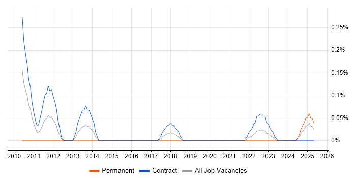 Job vacancy trend for PuTTY in Edinburgh