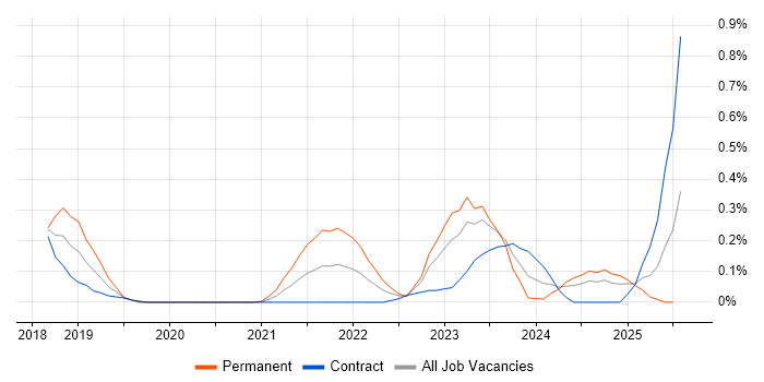 Job vacancy trend for pytest in Edinburgh Job vacancy trend for pytest in Edinburgh