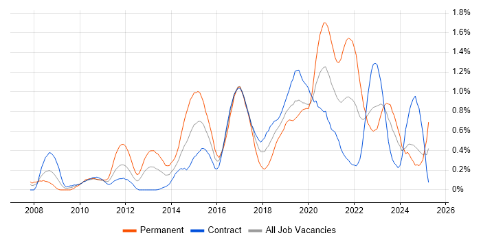 Job vacancy trend for Python Developer in Edinburgh