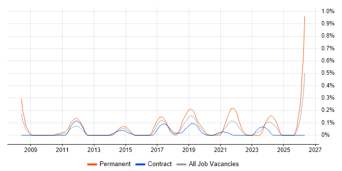 Python/Django Developer job vacancy trend in Edinburgh