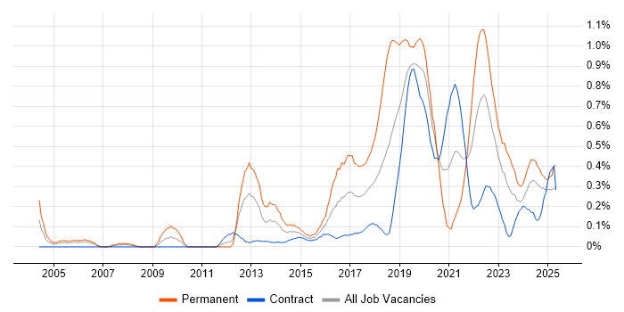 Job vacancy trend for Python Engineer in Edinburgh Job vacancy trend for Python Engineer in Edinburgh