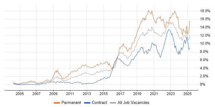 Job vacancy trend for Python in Edinburgh Job vacancy trend for Python in Edinburgh