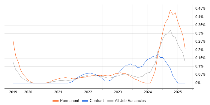Job vacancy trend for PyTorch in Edinburgh Job vacancy trend for PyTorch in Edinburgh
