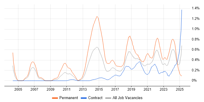 Job vacancy trend for QA Engineer in Edinburgh