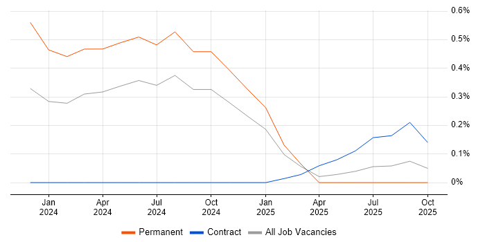 QA Officer job vacancy trend in Edinburgh