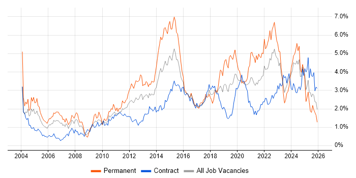 QA job vacancy trend in Edinburgh