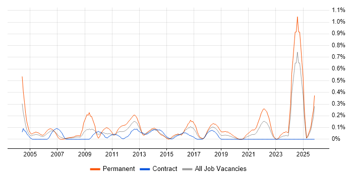 QMS job vacancy trend in Edinburgh
