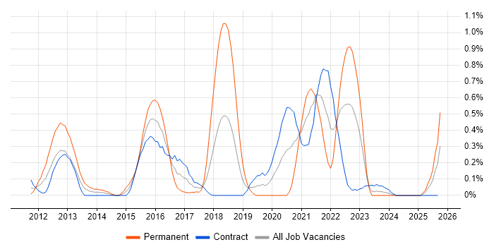 QRadar job vacancy trend in Edinburgh QRadar job vacancy trend in Edinburgh
