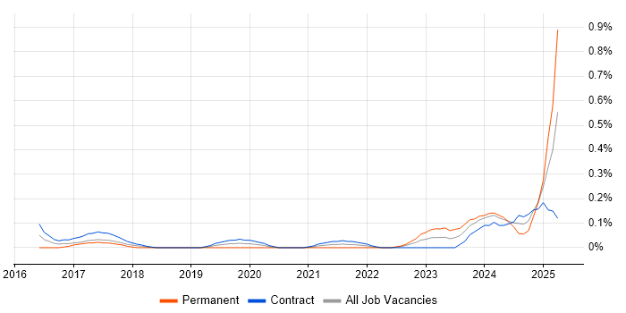 Job vacancy trend for Qualitative Analysis in Edinburgh