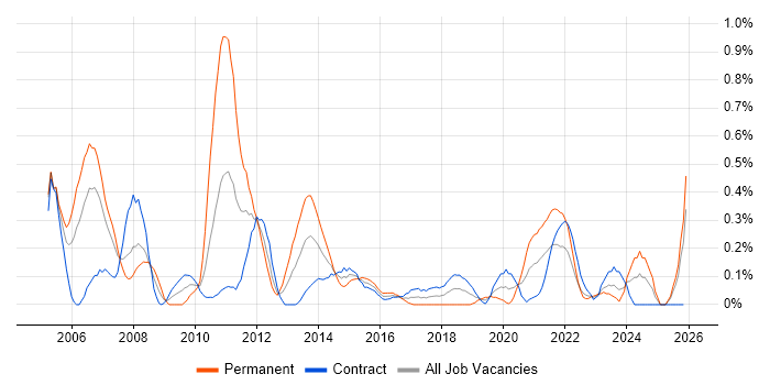 Quality Analyst job vacancy trend in Edinburgh