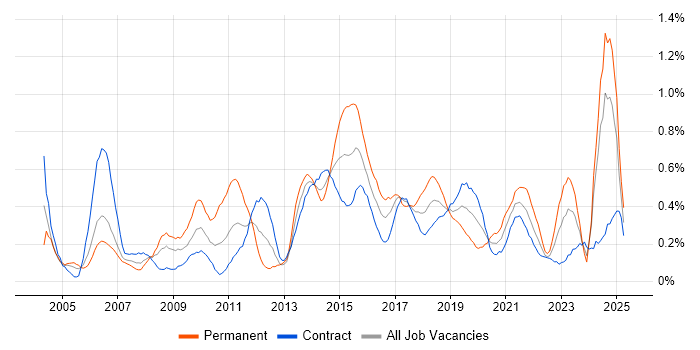 Job vacancy trend for Quality Management in Edinburgh Job vacancy trend for Quality Management in Edinburgh