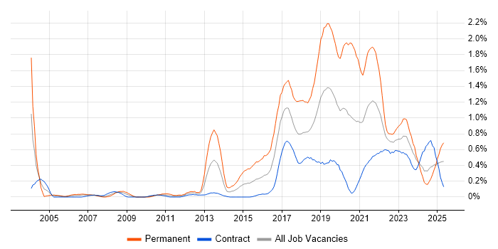 Job vacancy trend for R in Edinburgh Job vacancy trend for R in Edinburgh