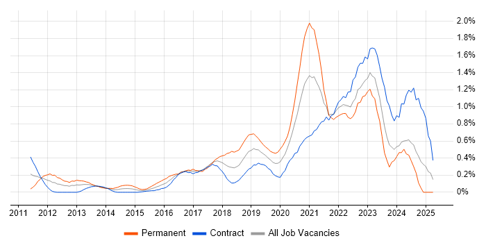 Job vacancy trend for RabbitMQ in Edinburgh Job vacancy trend for RabbitMQ in Edinburgh