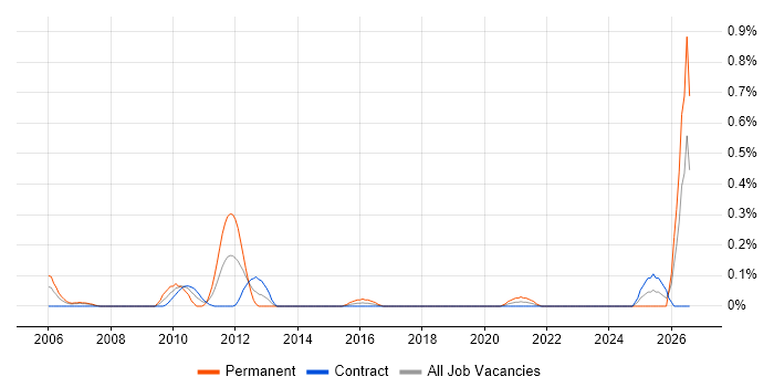 Radar Engineer job vacancy trend in Edinburgh
