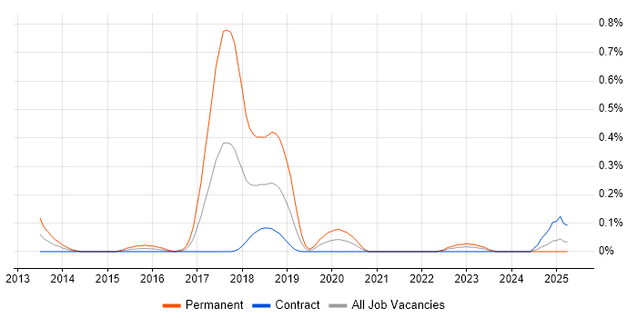 Job vacancy trend for Ranorex in Edinburgh Job vacancy trend for Ranorex in Edinburgh