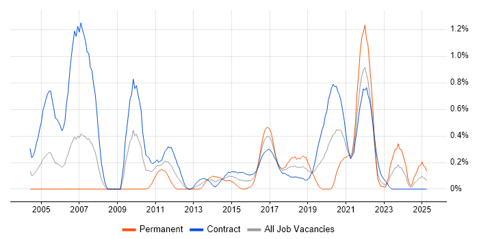 Job vacancy trend for Rapid Prototyping in Edinburgh