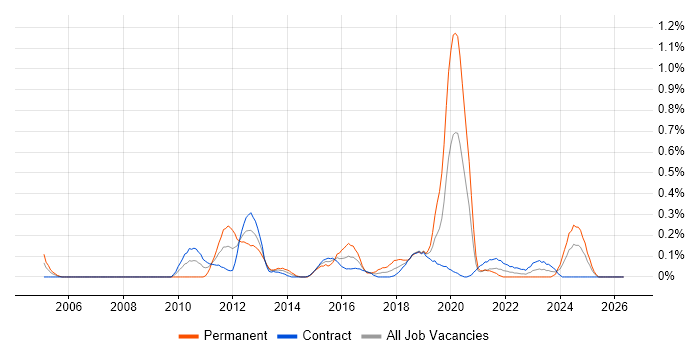 Rational DOORS job vacancy trend in Edinburgh