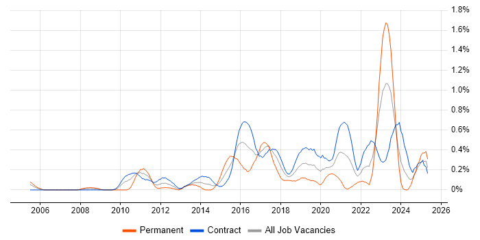 Job vacancy trend for RBAC in Edinburgh