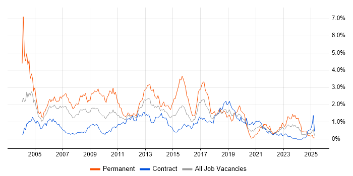 Job vacancy trend for RDBMS in Edinburgh
