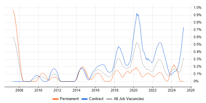 Job vacancy trend for Re-Platforming in Edinburgh Job vacancy trend for Re-Platforming in Edinburgh